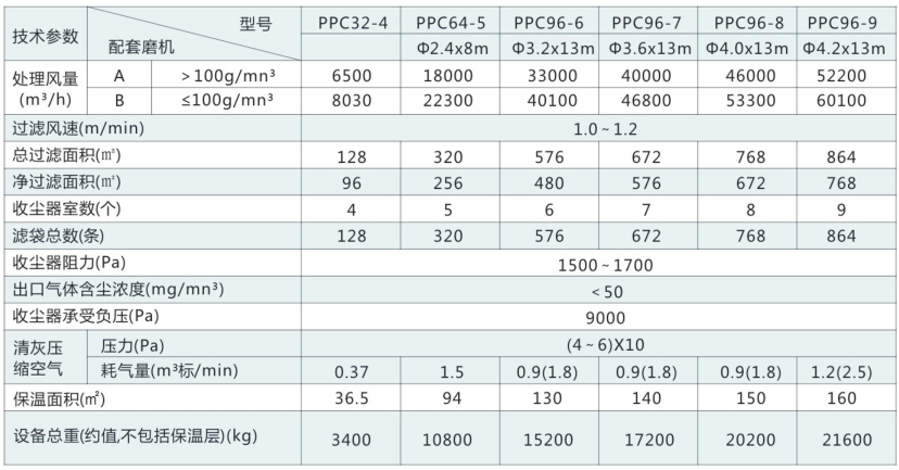 PPC系列氣箱脈沖袋收塵器